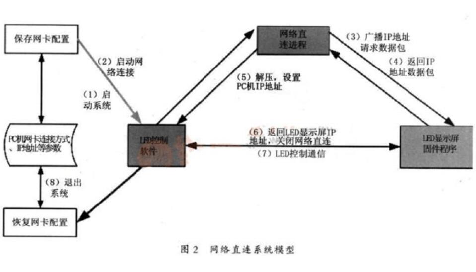 網(wǎng)絡直連系統(tǒng)模型.jpg